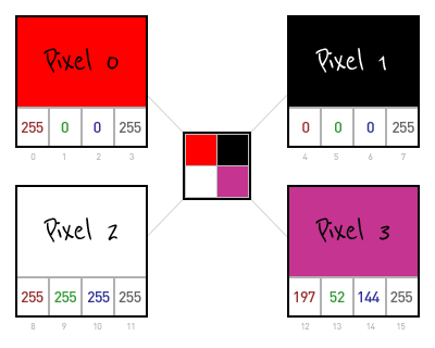 HTML5 imageData for a four pixel image colored red, black, white, and purple