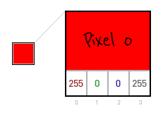 HTML5 imageData for a red pixel